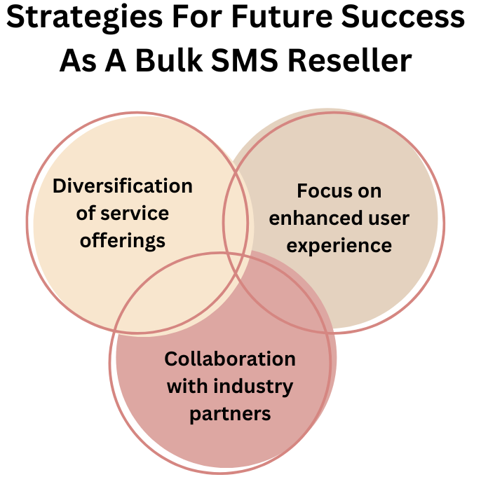 Strategies For Future Success As A Bulk SMS Reseller