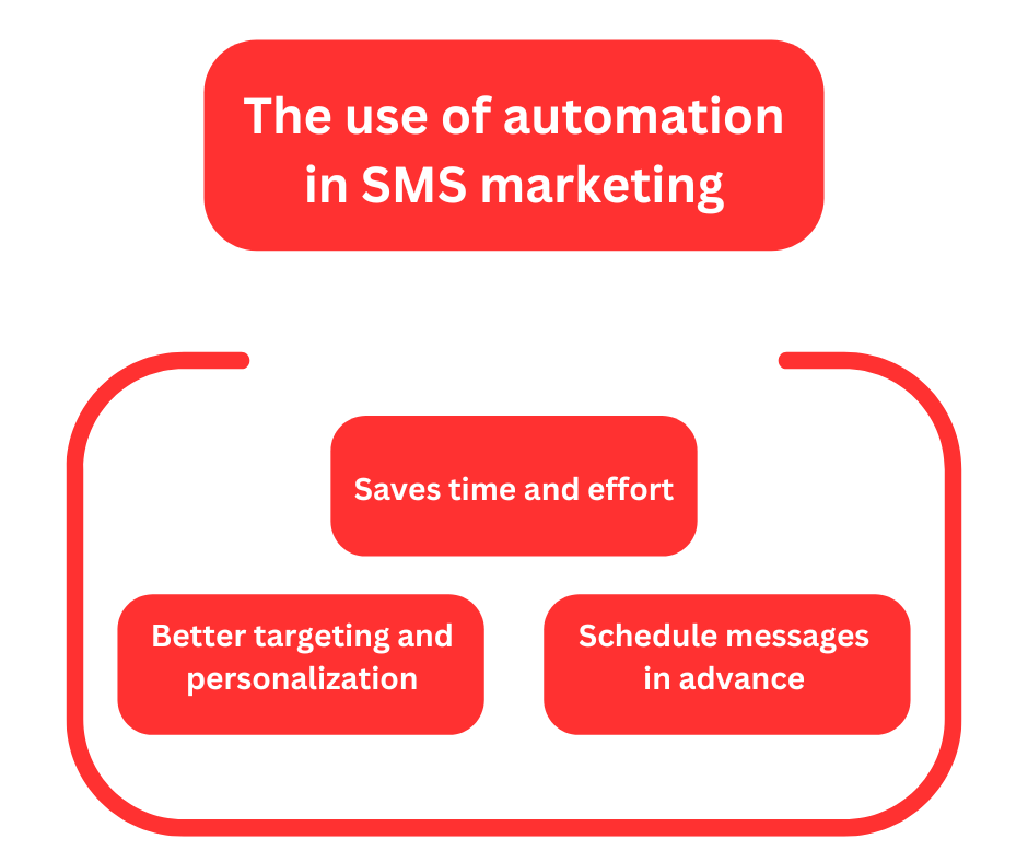 The use of automation in SMS marketing