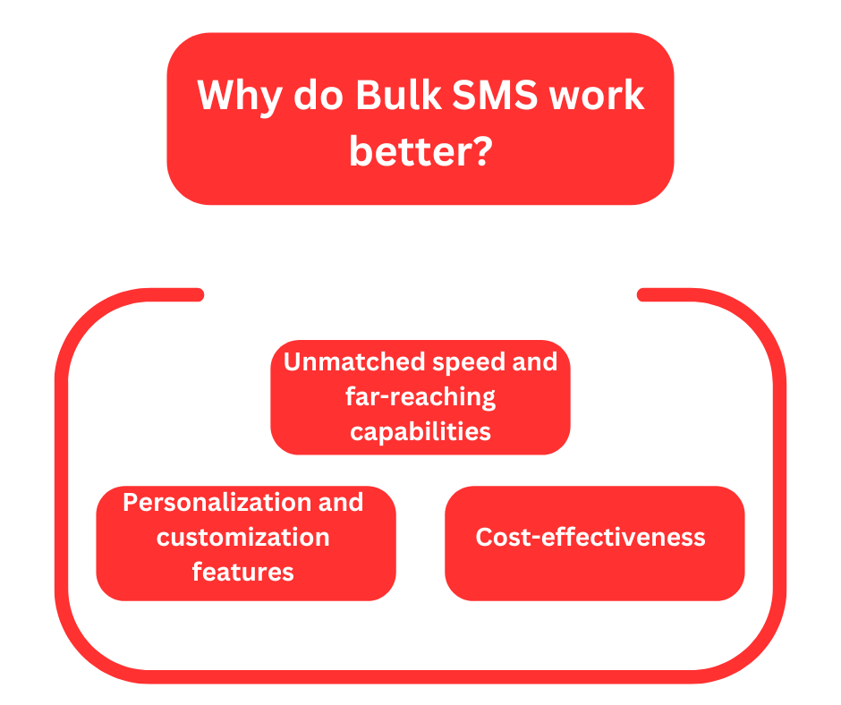 Why Bulk SMS works better