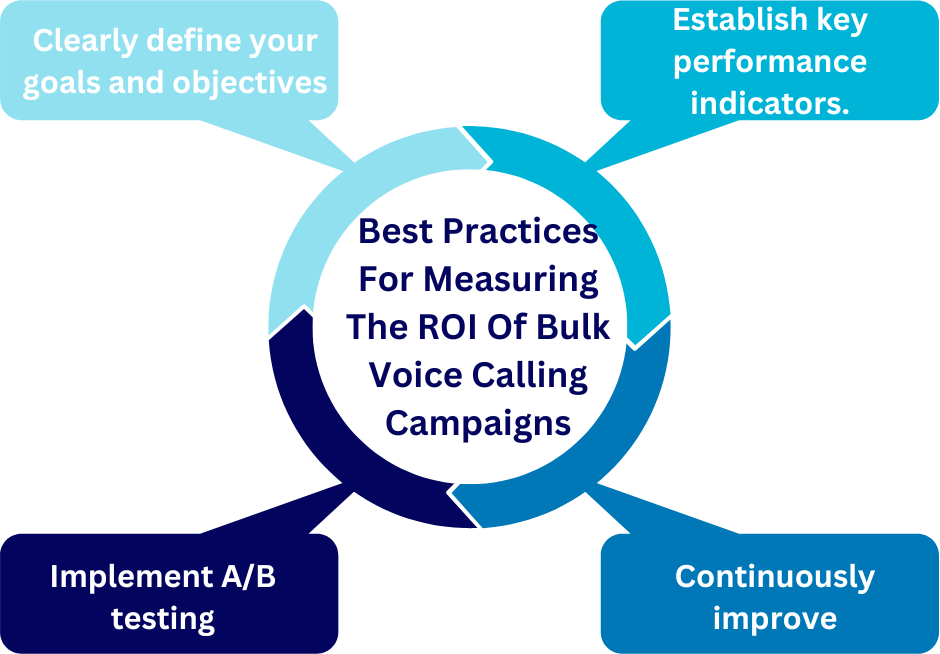 Best Practices For Measuring The ROI Of Bulk Voice Calling Campaigns