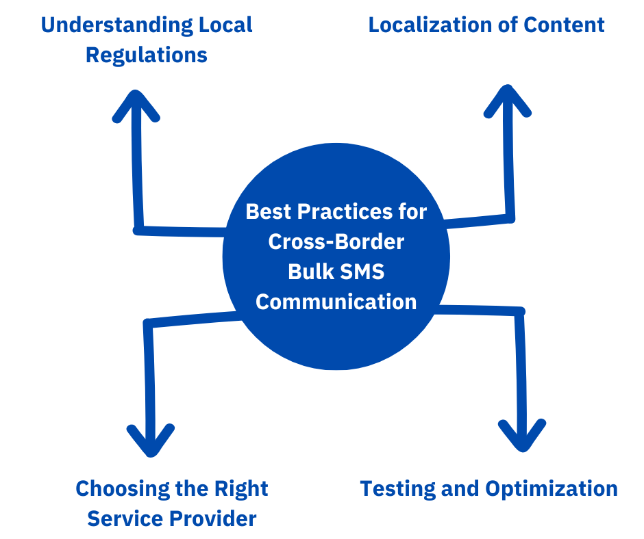 Best Practices for Cross-Border Bulk SMS Communication
