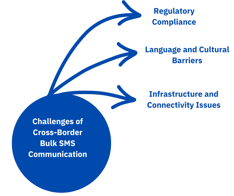 Challenges of Cross-Border Bulk SMS Communication
