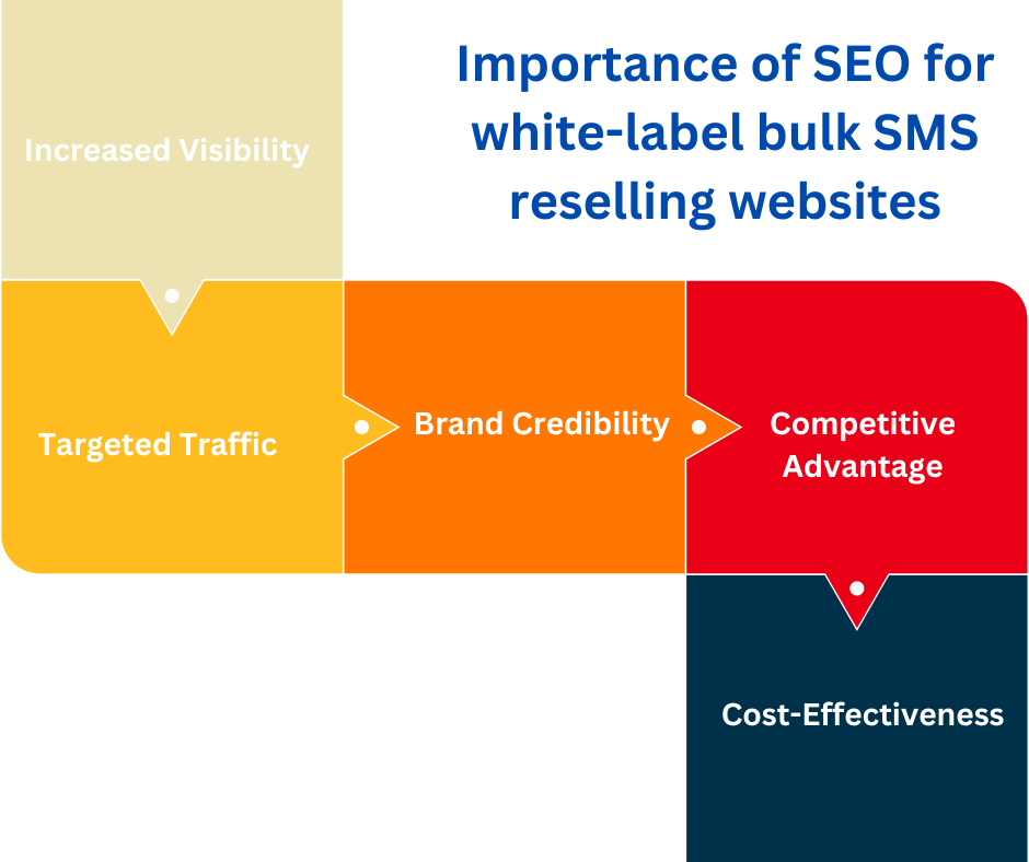 Importance of SEO for white-label bulk SMS reselling websites