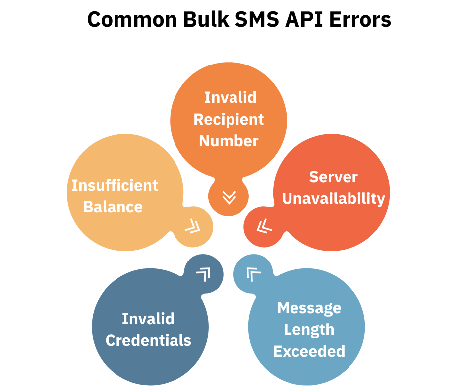 Common Bulk SMS API Errors