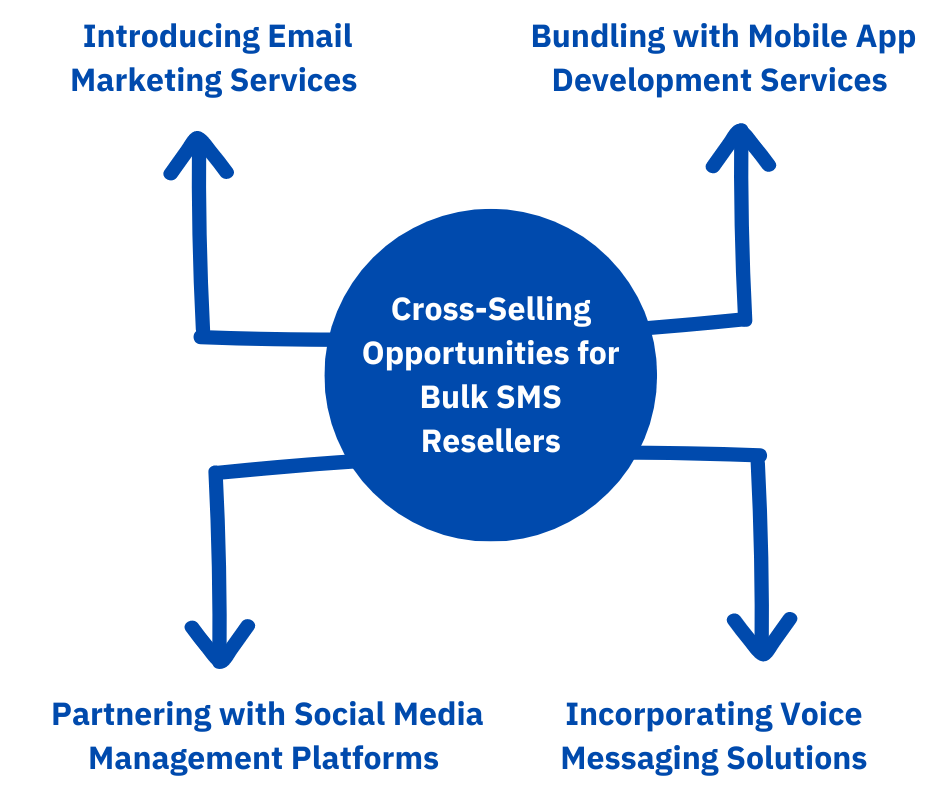 Cross-Selling Opportunities for Bulk SMS Resellers