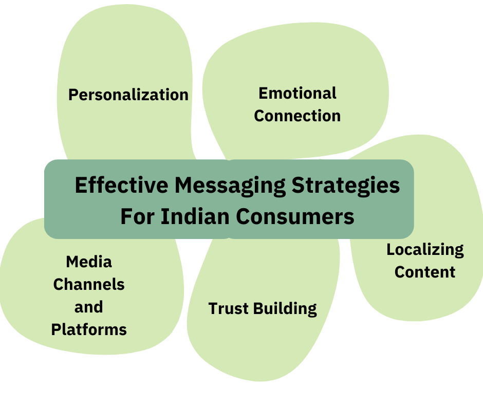 Effective Messaging Strategies For Indian Consumers
