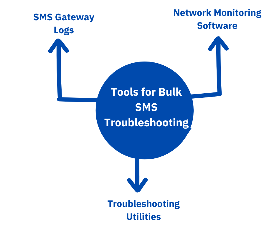 Tools for Bulk SMS Troubleshooting