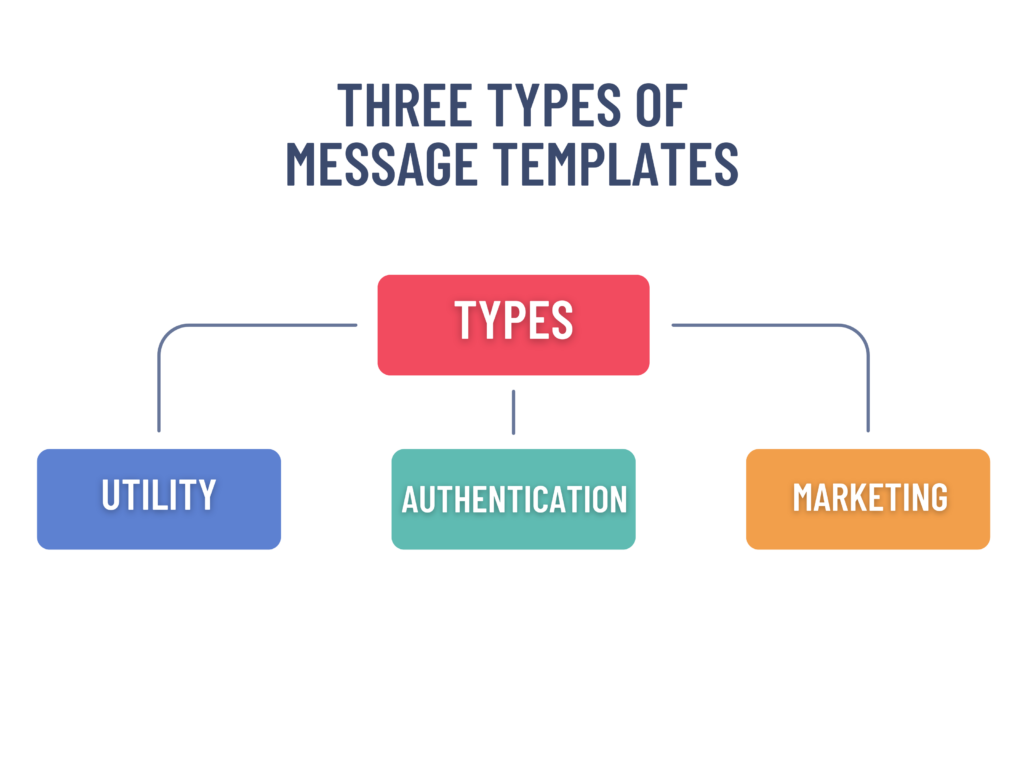 Application Message Types What are WhatsApp Utility Messages?