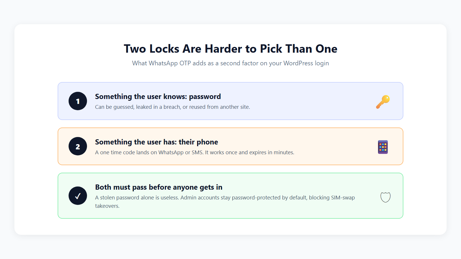 Two-factor authentication layers: password plus WhatsApp OTP on WordPress