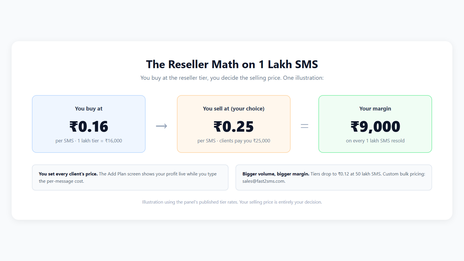 Reseller margin illustration: buy at reseller tier, sell at your price, profit per lakh SMS