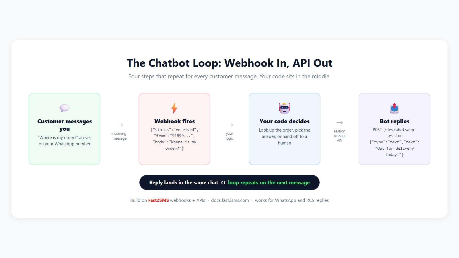 Chatbot loop diagram: customer message triggers webhook, your code decides, session message API replies