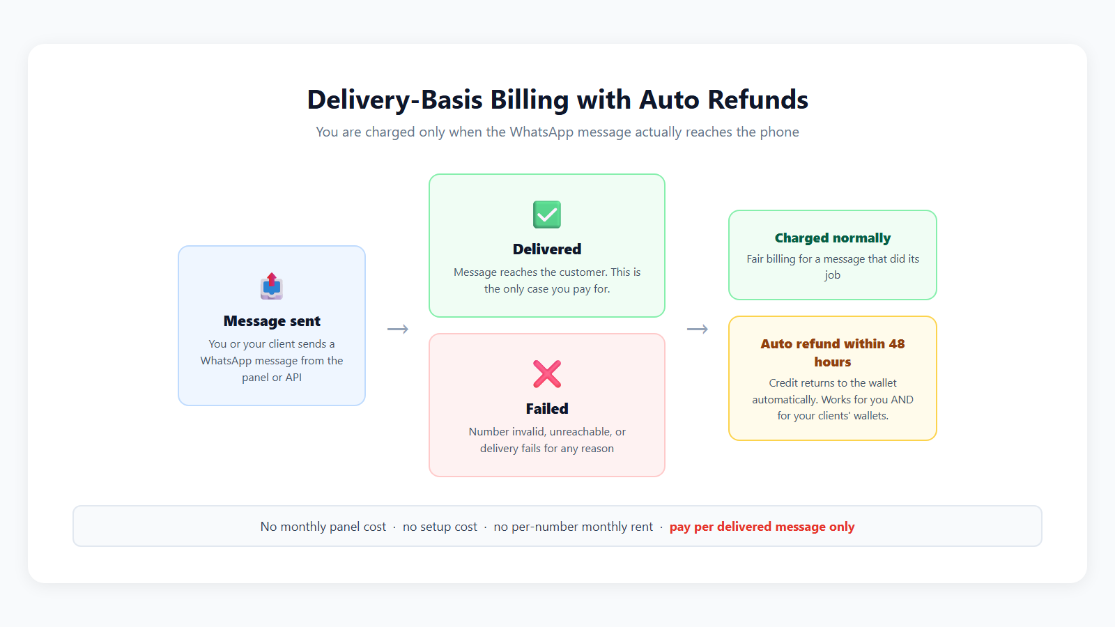 Delivery basis billing for the WhatsApp reseller program with automatic refunds for failed messages