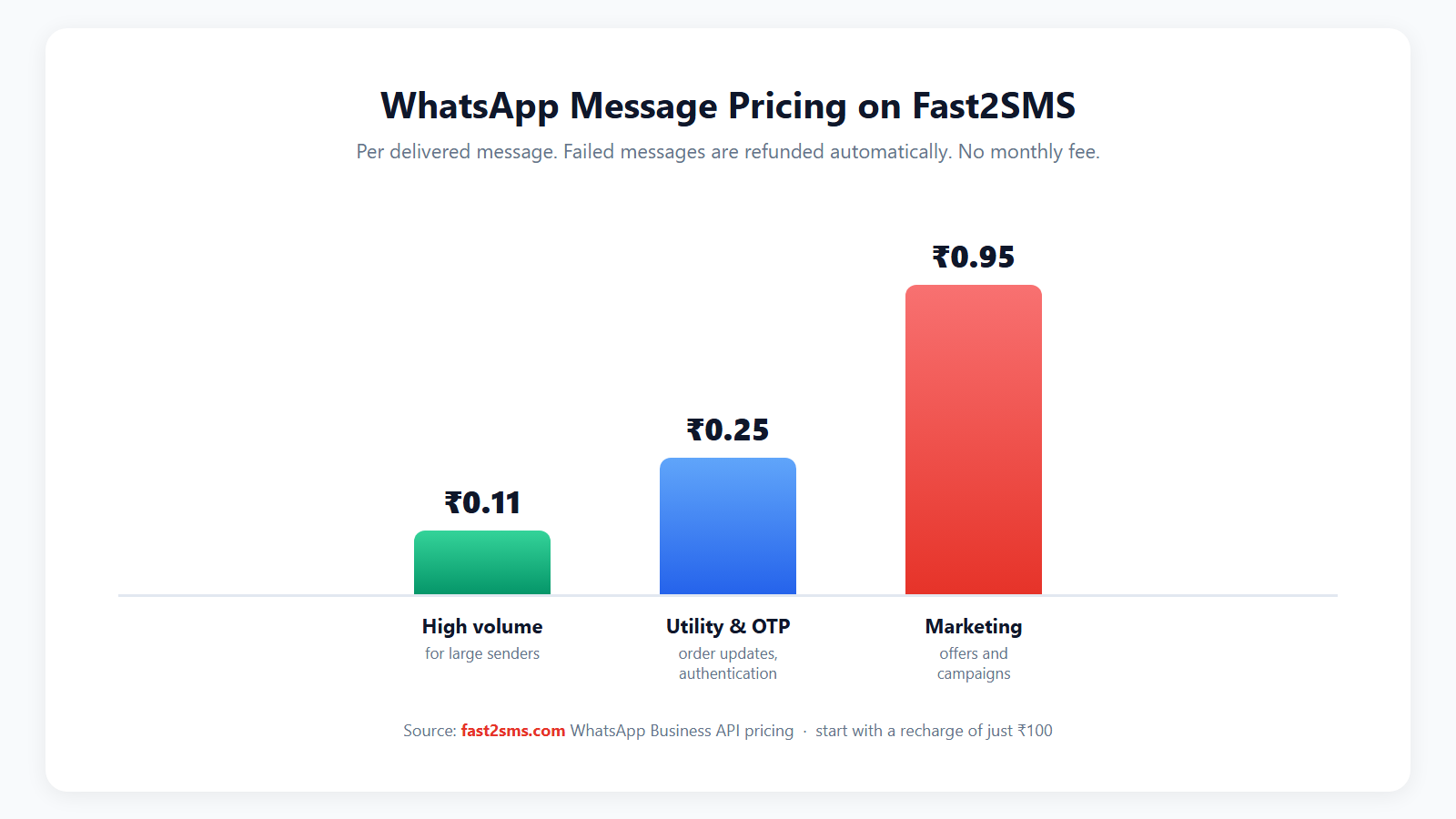 WhatsApp message pricing chart on Fast2SMS: high volume, utility and OTP, marketing rates per delivered message