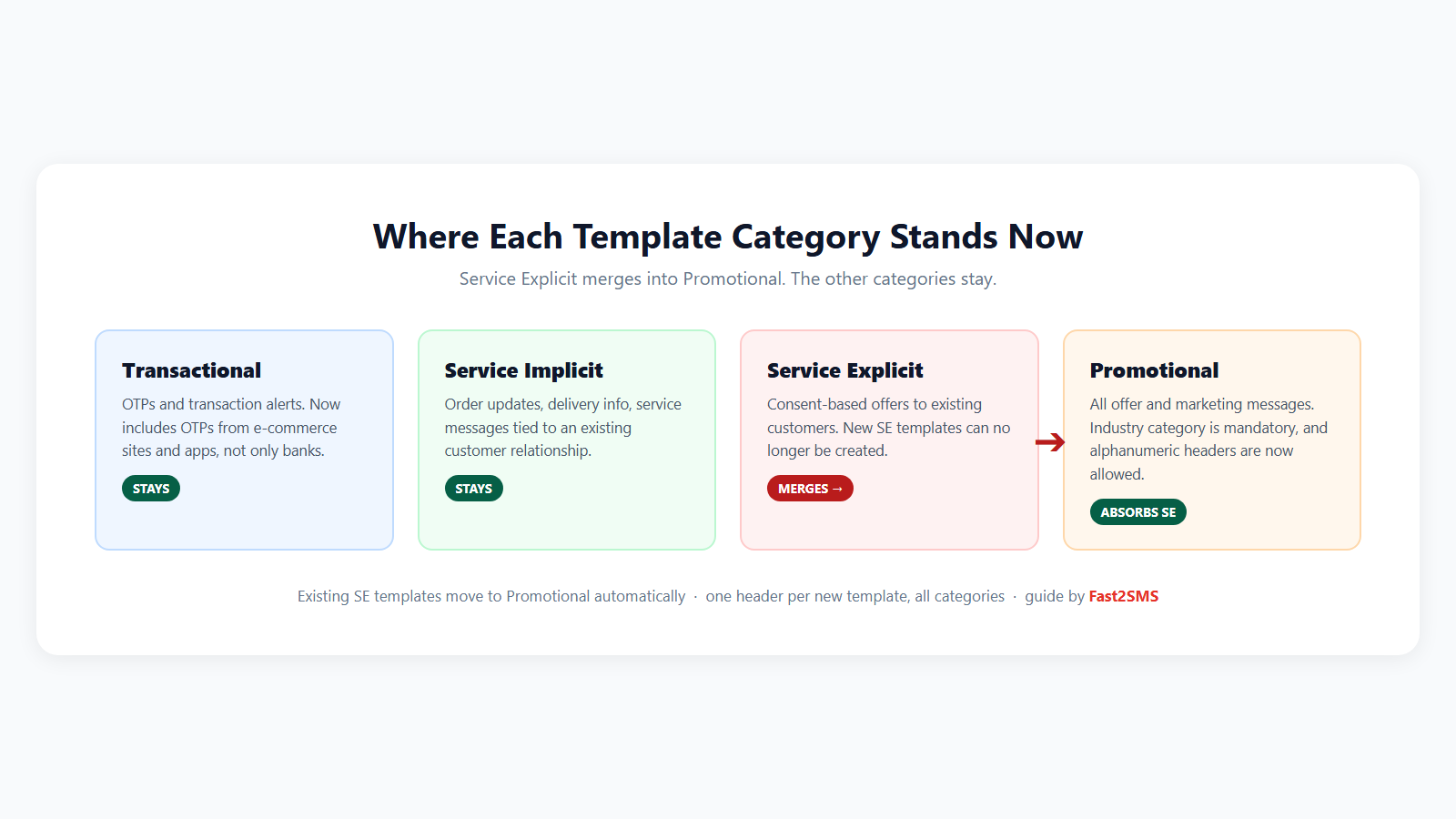 Diagram of DLT template categories: Service Explicit merging into Promotional