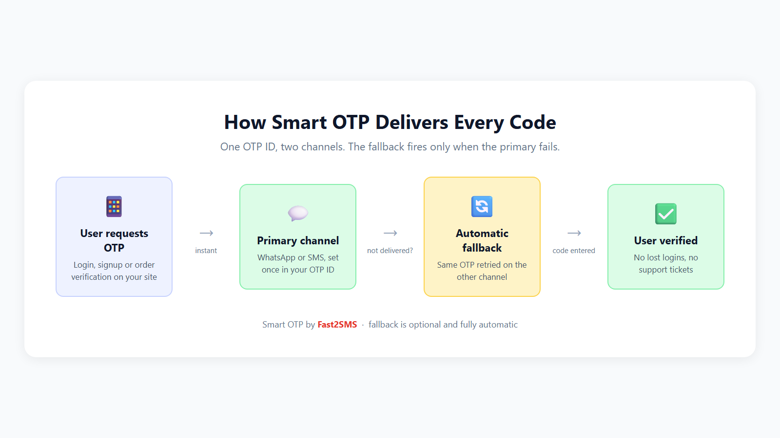 Smart OTP flow diagram: one API call sends OTP on WhatsApp with automatic SMS fallback