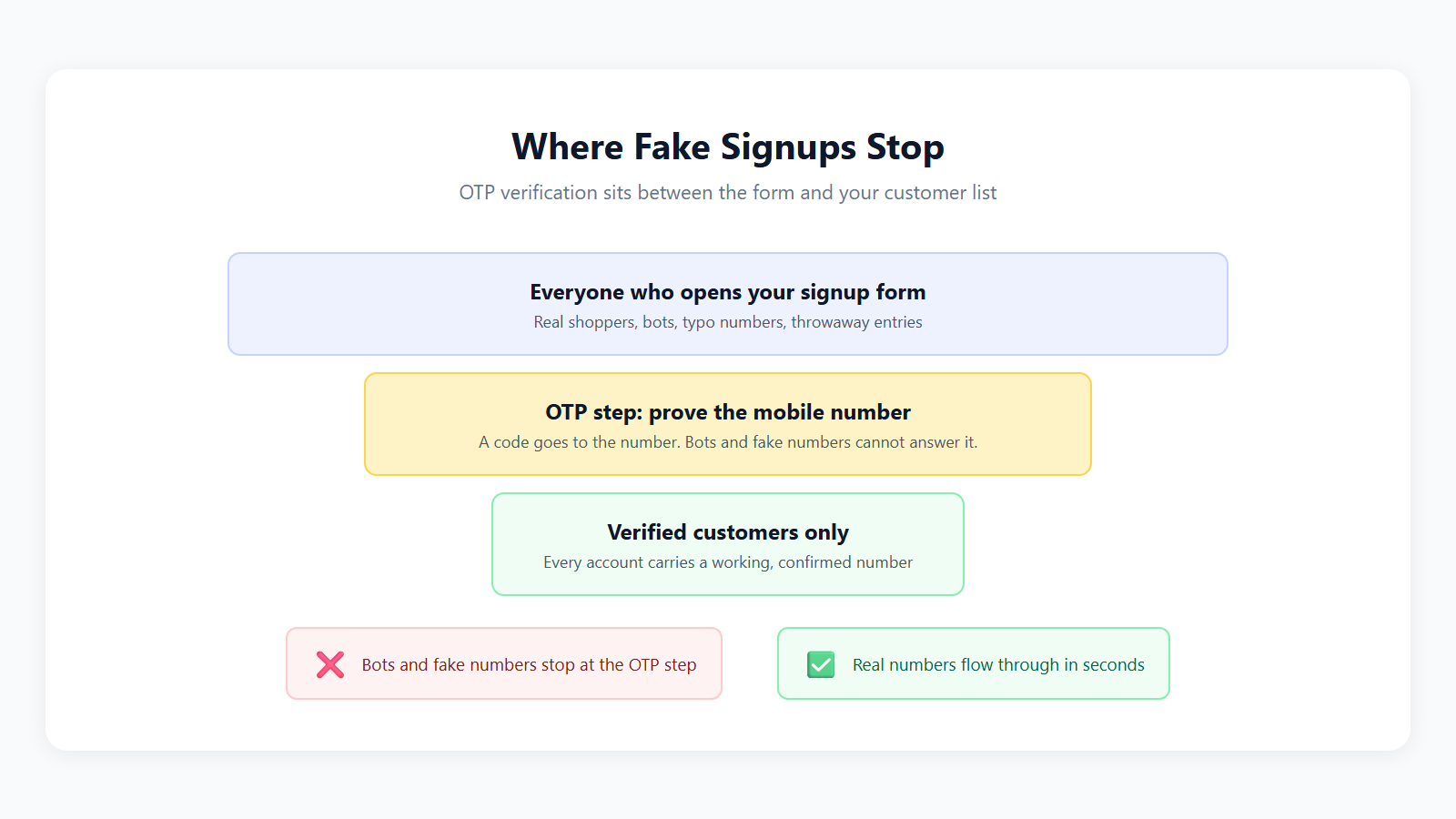 Verification funnel showing where fake orders and dead numbers drop off when OTP verification is added