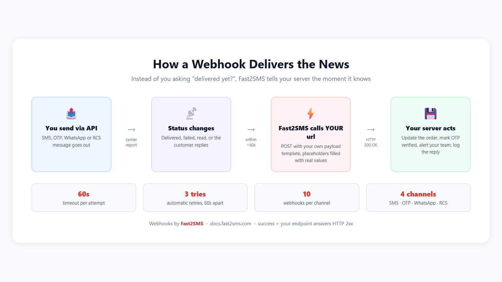 Diagram of how a webhook works: message sent, status changes, Fast2SMS calls your URL, your server acts