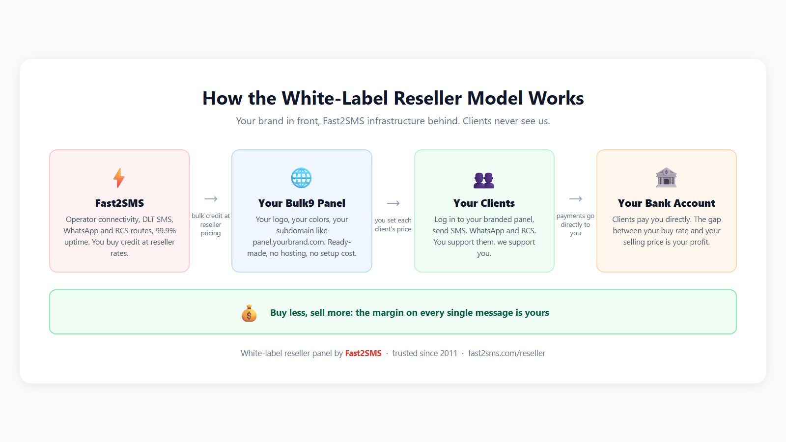Diagram of the white label reseller model: Fast2SMS infrastructure, your branded panel, your clients, payments to your bank