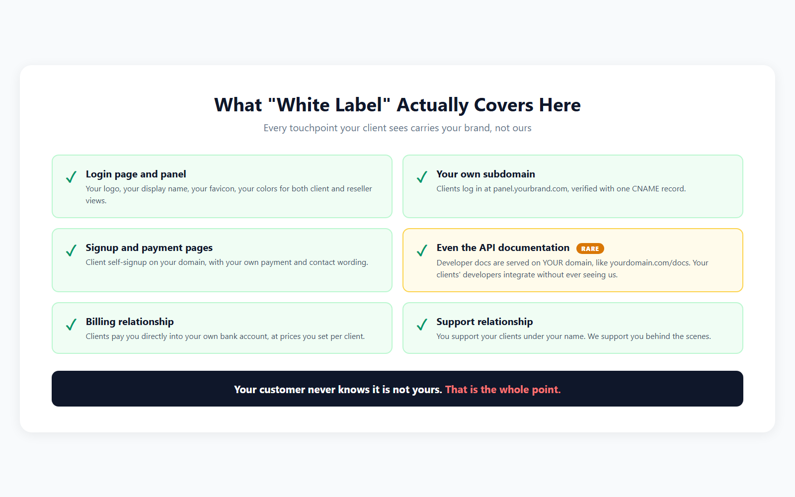 Checklist of everything the white label WhatsApp reseller panel covers including branded API docs on your own domain