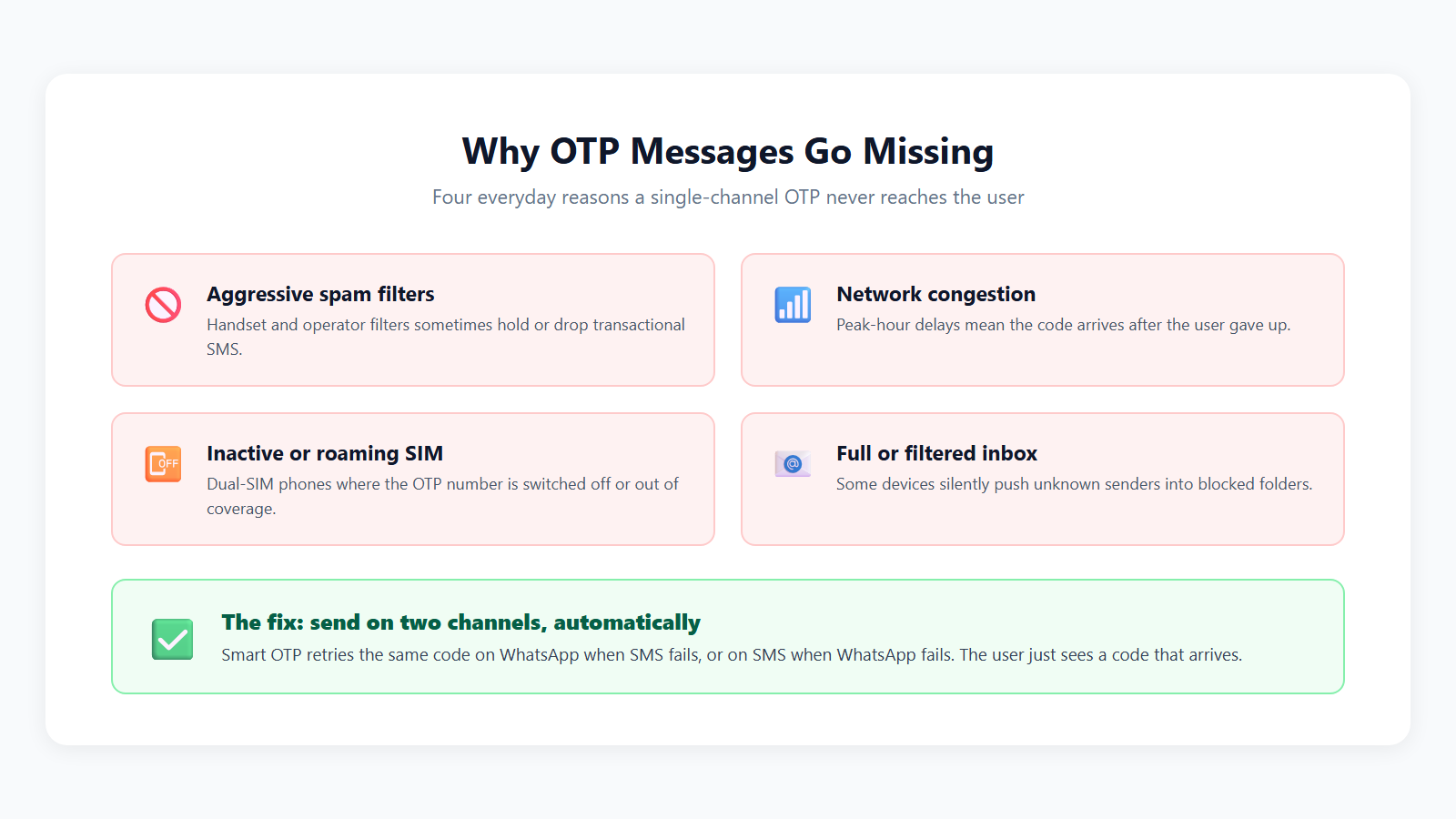 Four common reasons OTP messages fail to arrive and the dual-channel fix
