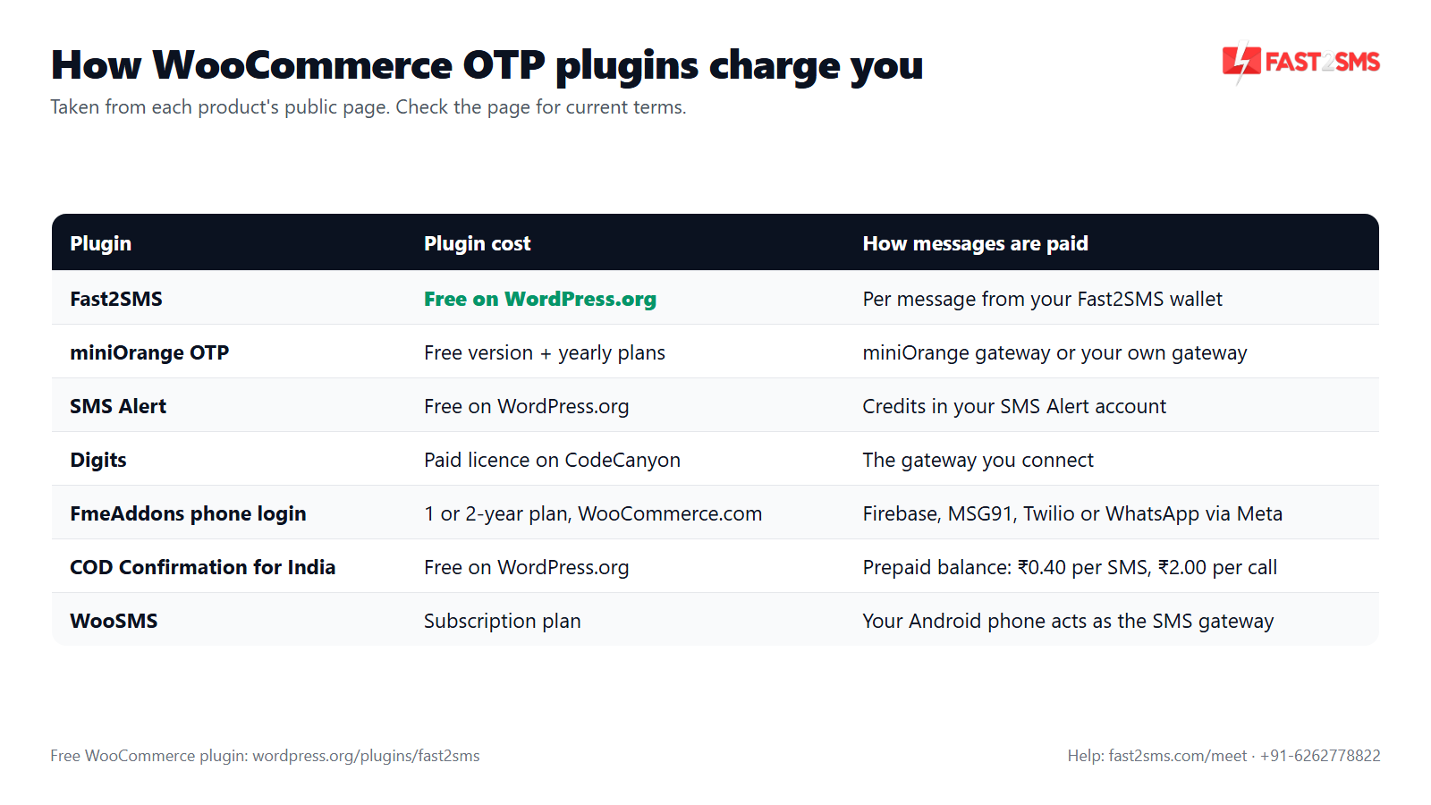 How each WooCommerce OTP plugin charges: free plugin, yearly plan, licence or prepaid balance