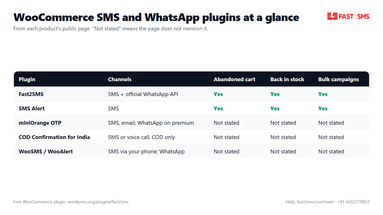 Best WooCommerce WhatsApp plugin and SMS plugin comparison: channels, abandoned cart, back in stock and campaigns