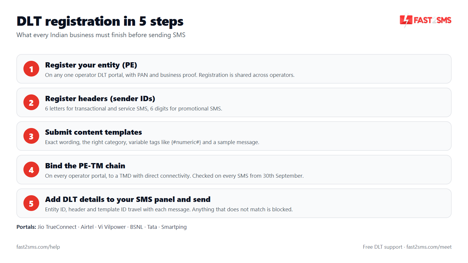 DLT registration in 5 steps: entity, headers, content templates, PE-TM chain binding and sending