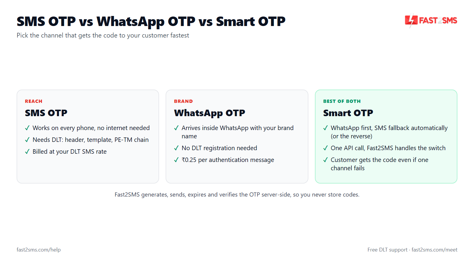 SMS OTP vs WhatsApp OTP vs Smart OTP with automatic fallback compared
