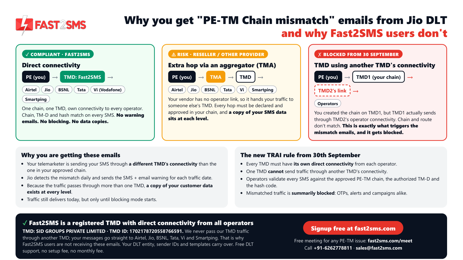 Diagram comparing SMS routing in the PE-TM chain through a direct TMD, through a reseller, and through one TMD passing traffic to another TMD