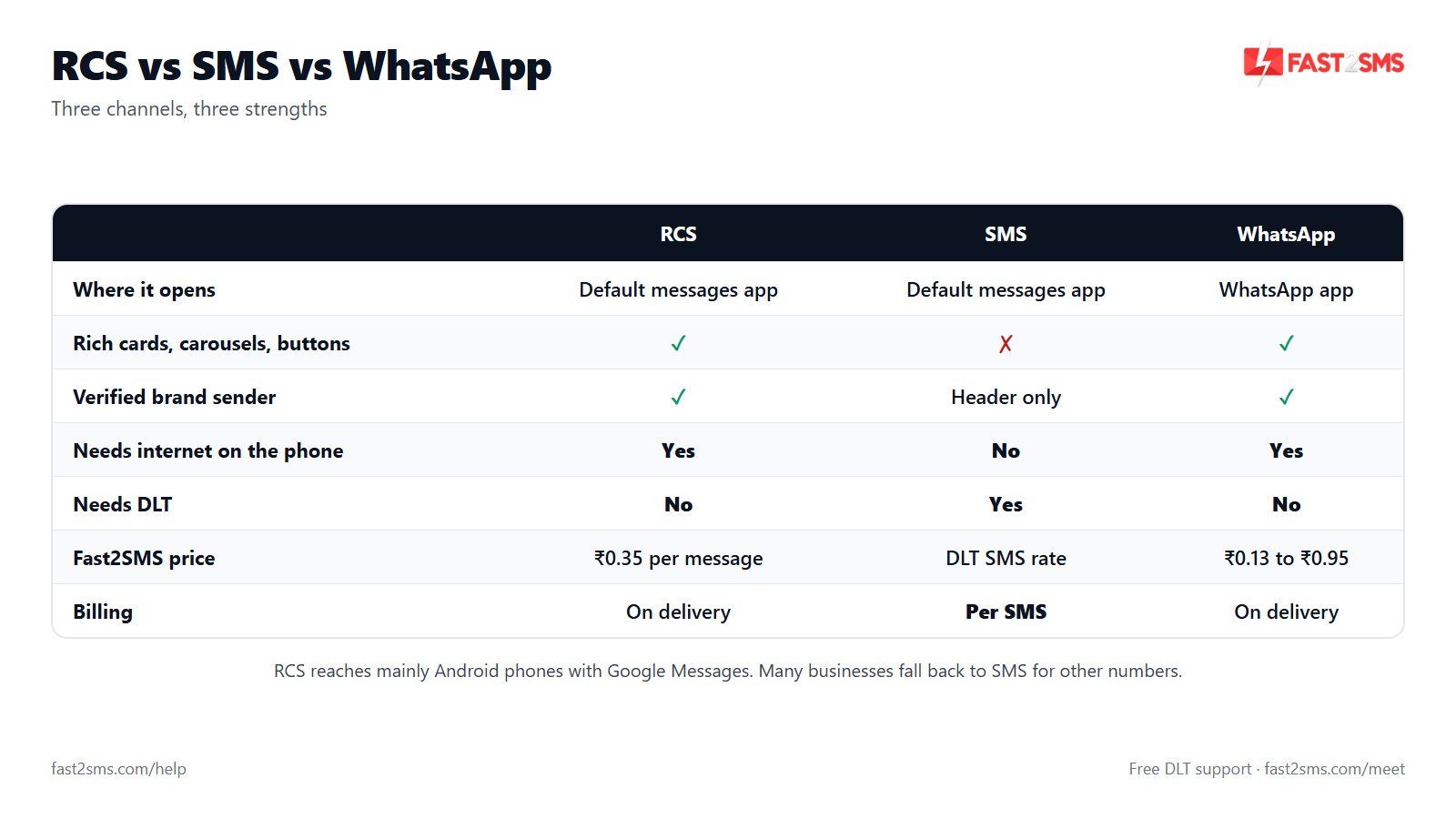 RCS vs SMS vs WhatsApp comparison table: rich media, verified sender, DLT, internet and pricing