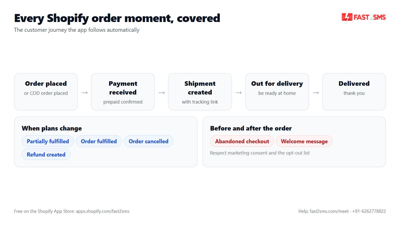 Shopify order journey on SMS and WhatsApp: order placed, payment, shipment, out for delivery, delivered