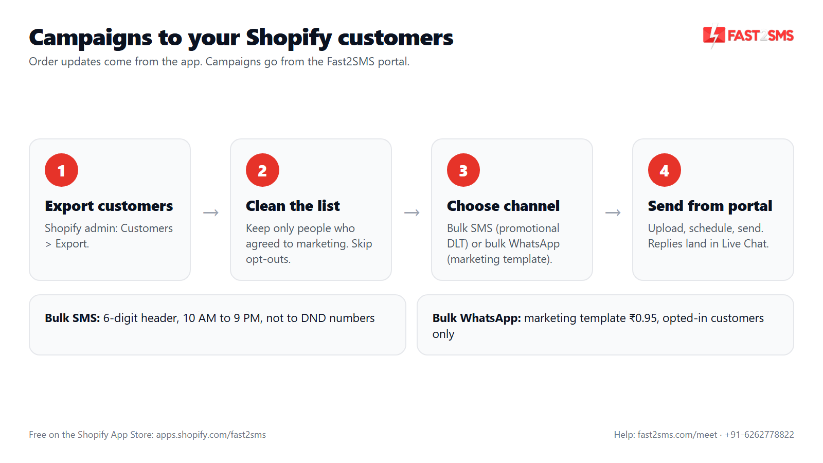 Bulk SMS and WhatsApp campaigns to Shopify customers from the Fast2SMS portal in 4 steps