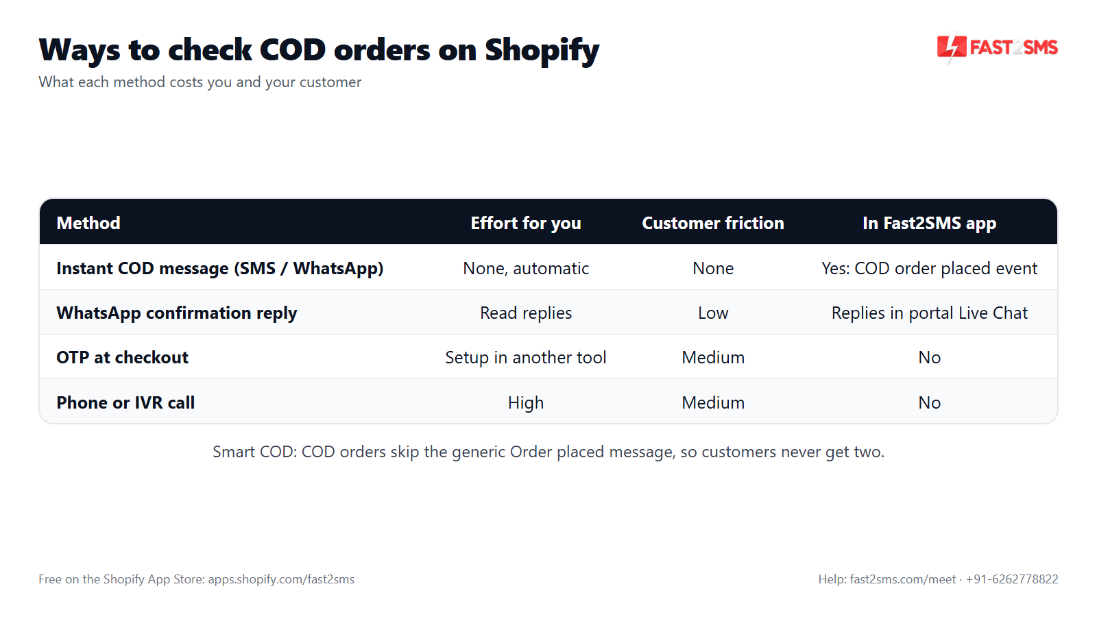 Shopify COD verification methods compared: instant COD message, WhatsApp reply, OTP at checkout, calls