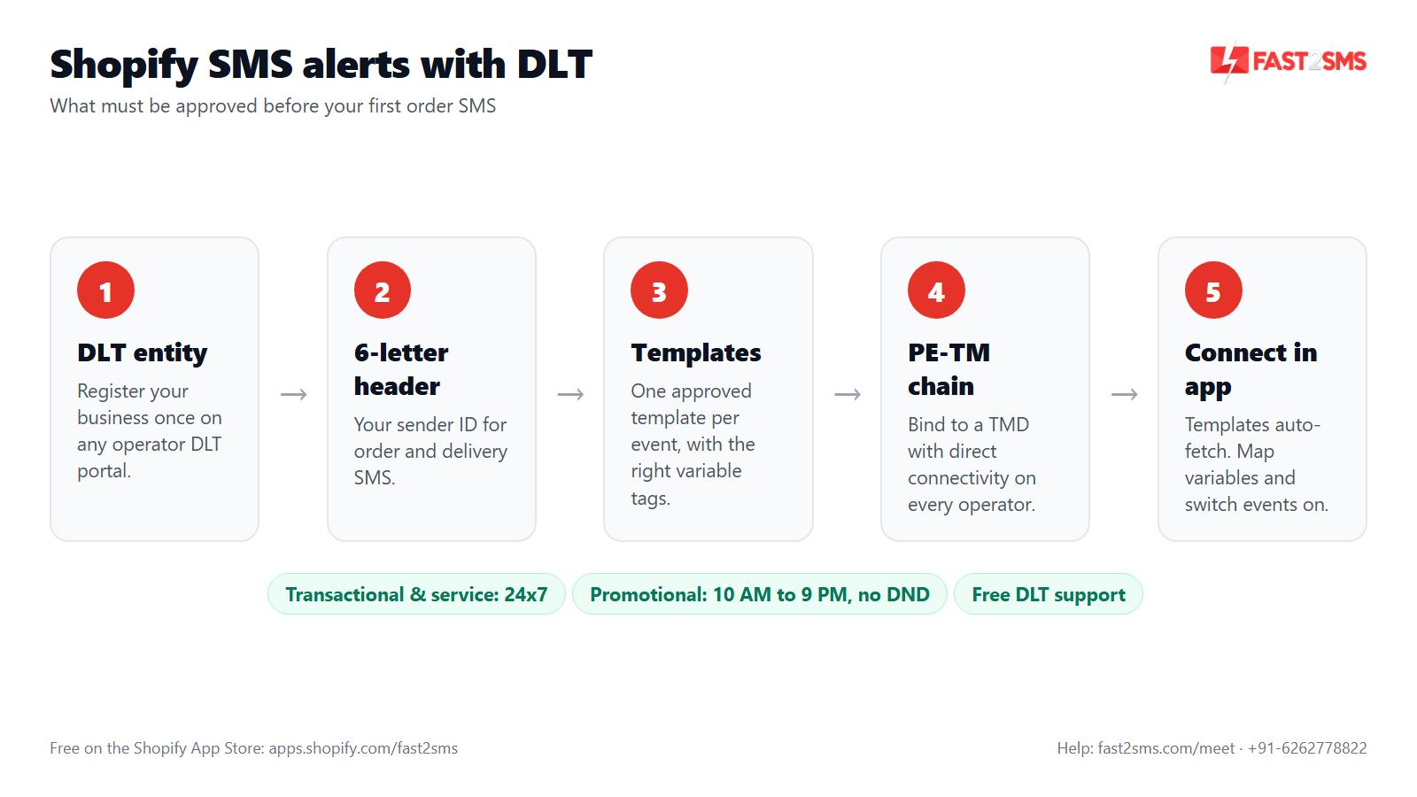Shopify SMS alerts with DLT in 5 steps: entity, header, templates, PE-TM chain, connect in the app