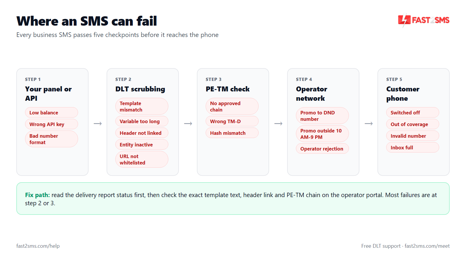 Five checkpoints where a business SMS can fail in India: panel, DLT scrubbing, PE-TM check, operator network and customer phone