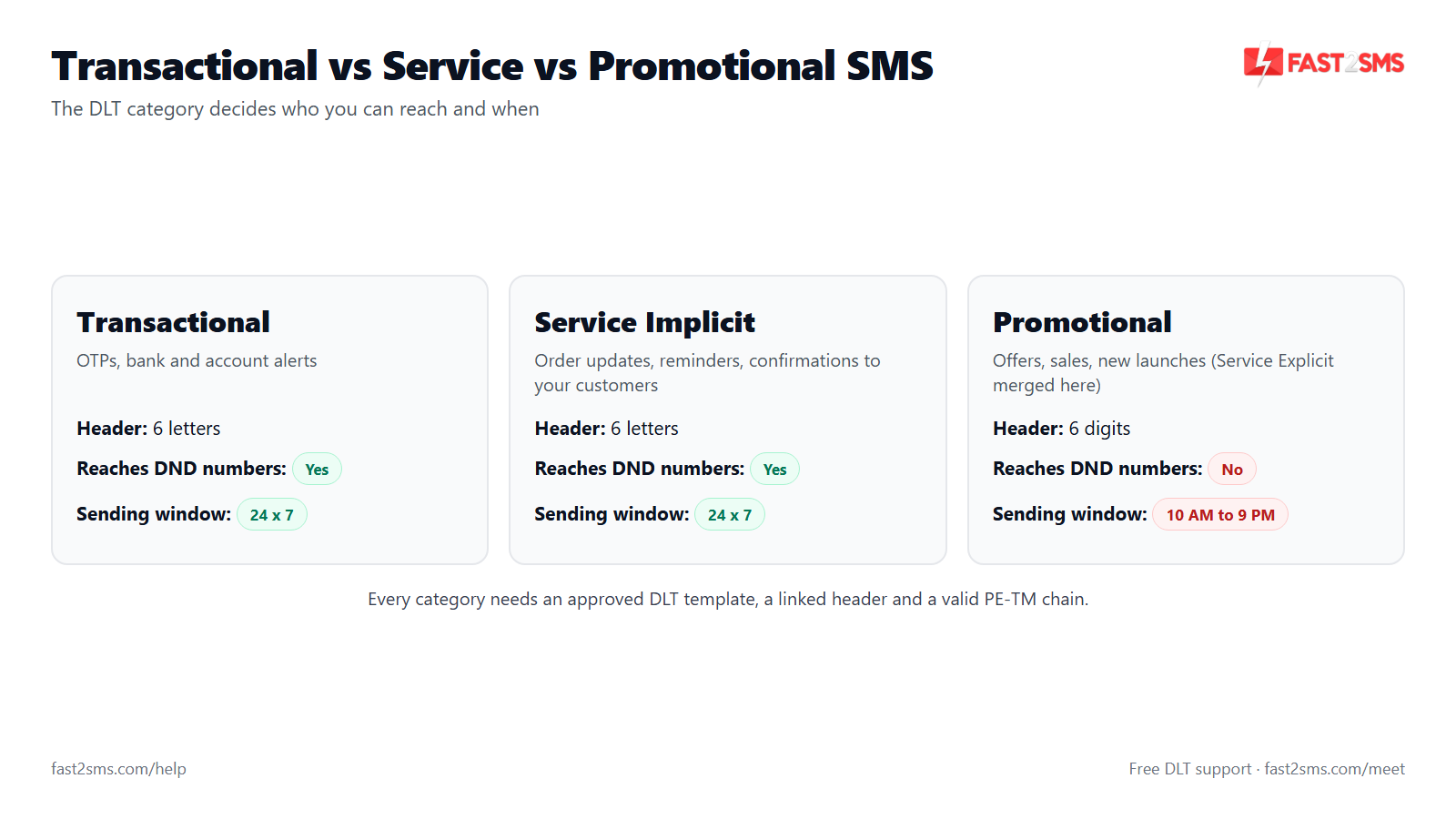 Bulk SMS in India: 100+ Questions Businesses Ask | Fast2SMS
