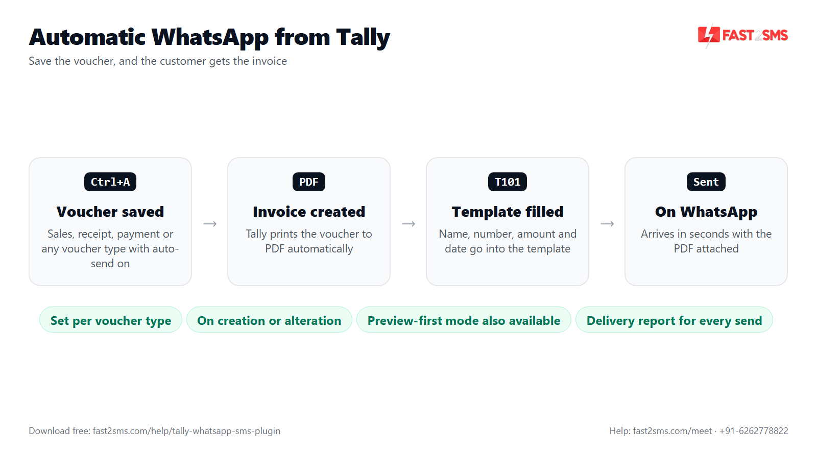 Automatic WhatsApp from Tally: voucher saved, PDF created, template filled, sent on WhatsApp