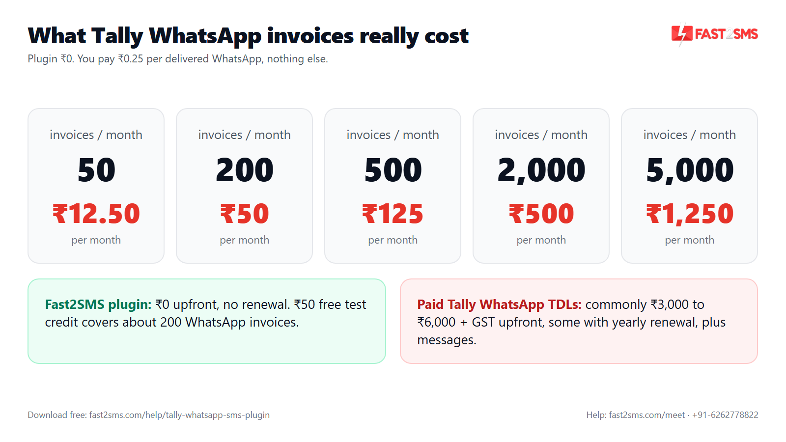 Cost of sending Tally invoices on WhatsApp at 0.25 rupees per message for 50 to 5000 invoices a month