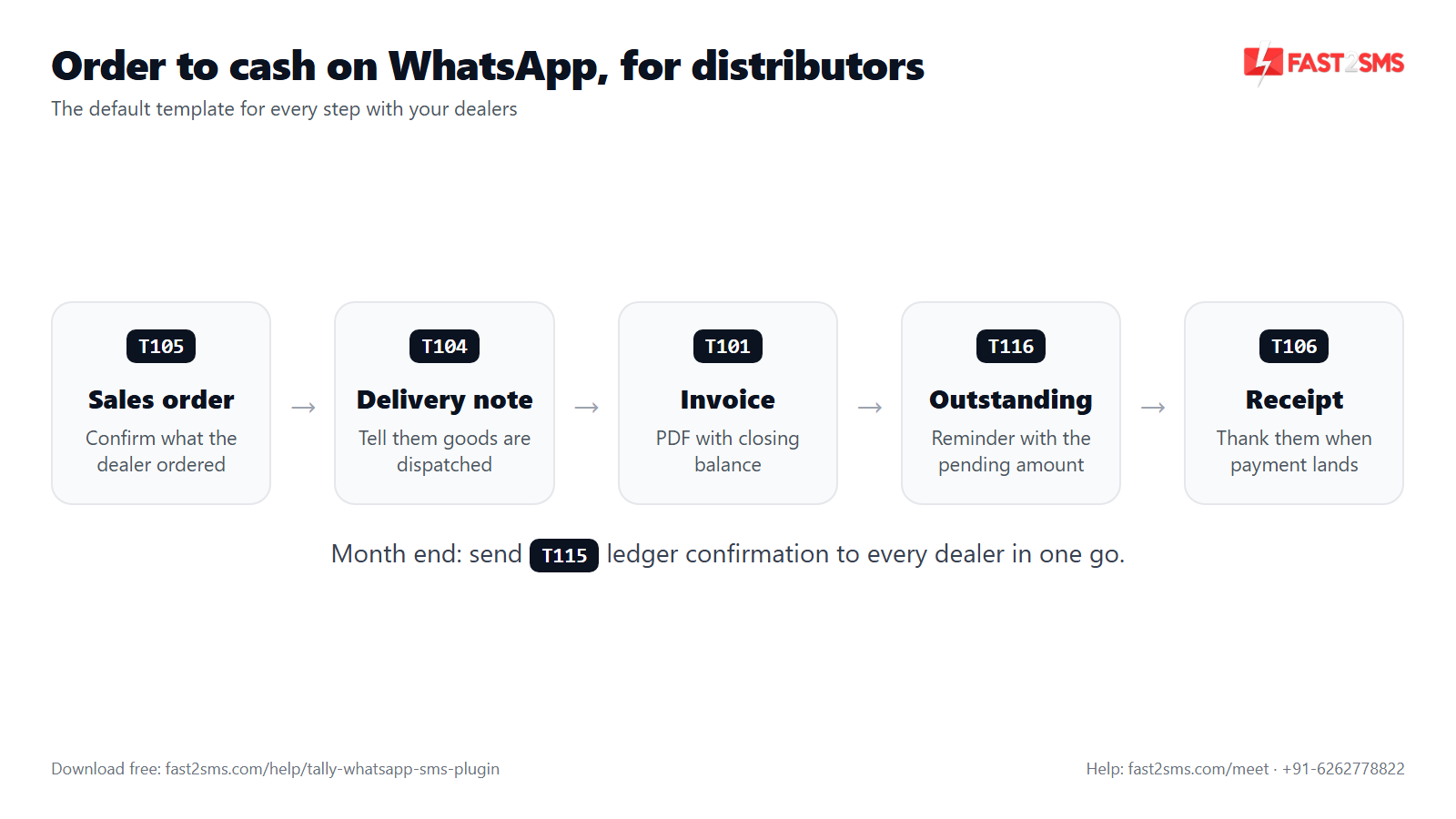 Distributor order to cash on WhatsApp from Tally with templates T105, T104, T101, T116, T106