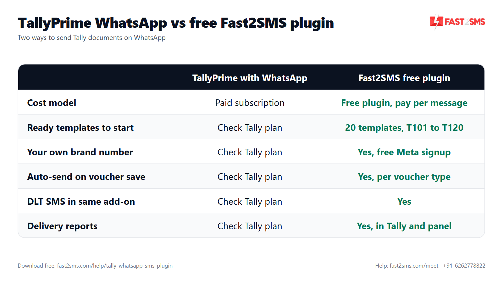 TallyPrime with WhatsApp compared with the free Fast2SMS Tally WhatsApp plugin