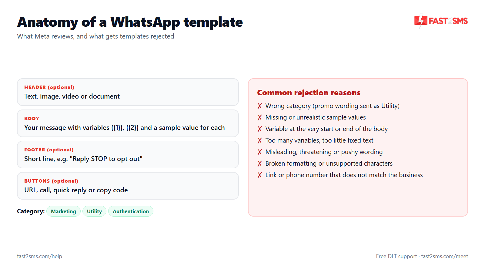 Parts of a WhatsApp template (header, body, footer, buttons) and the most common rejection reasons