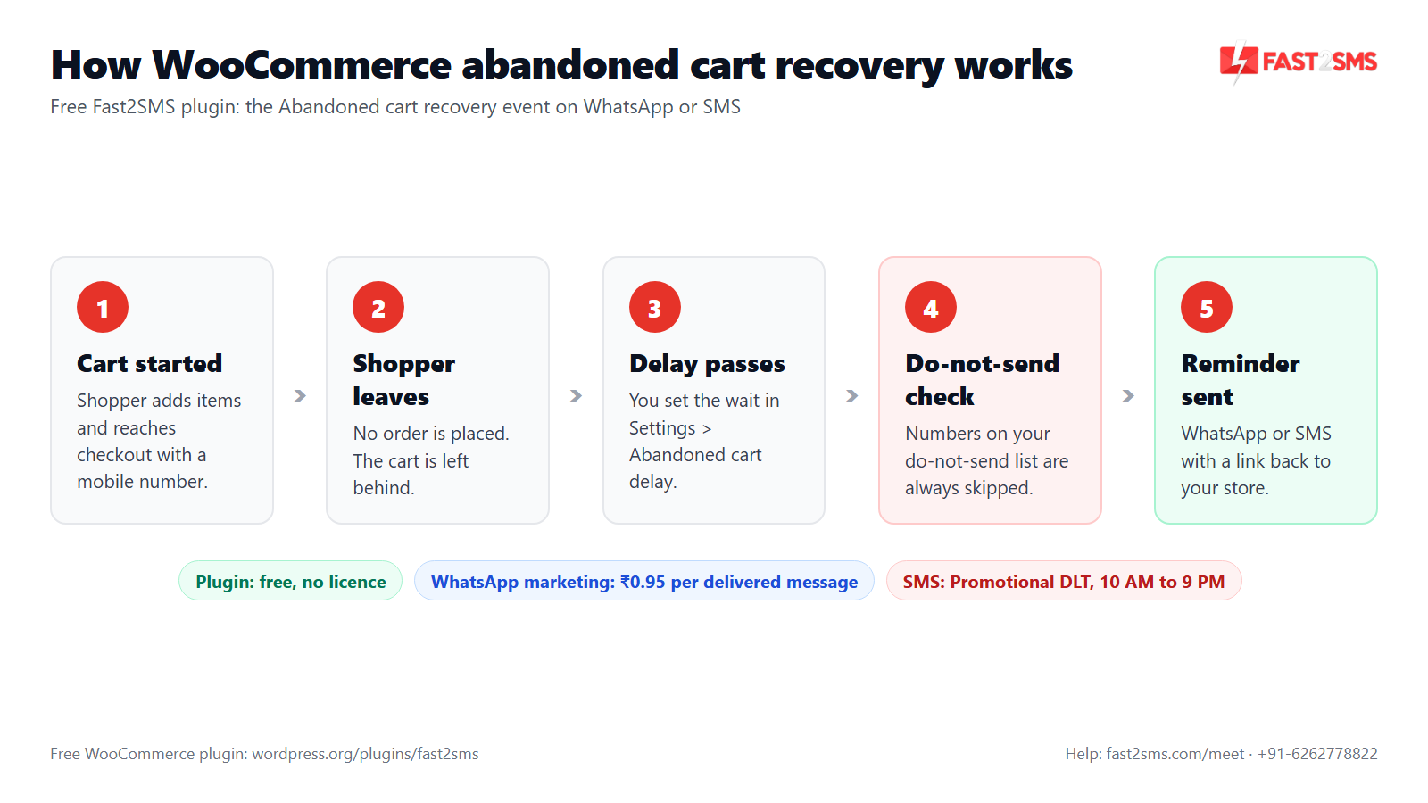 WooCommerce abandoned cart recovery flow on WhatsApp and SMS with the free Fast2SMS plugin