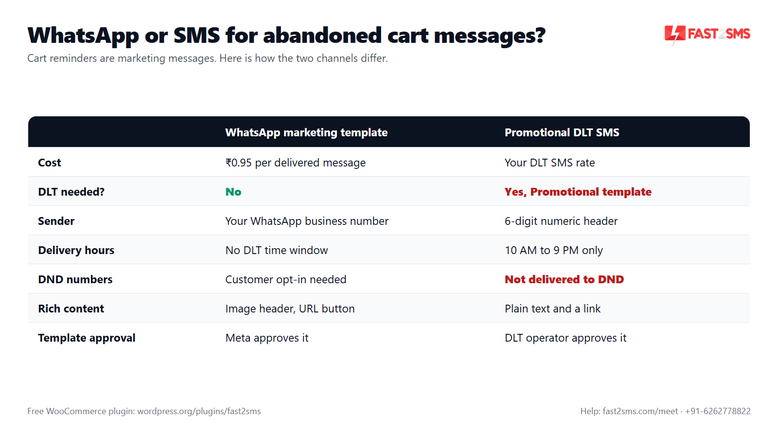 Abandoned cart WhatsApp WooCommerce vs WooCommerce abandoned cart SMS comparison table