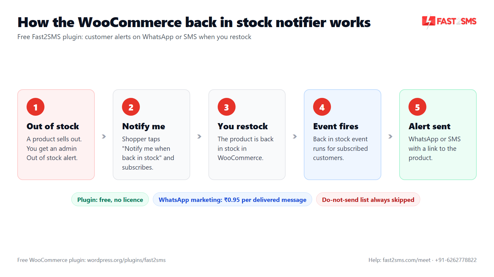 WooCommerce back in stock notifier flow on WhatsApp and SMS with the free Fast2SMS plugin