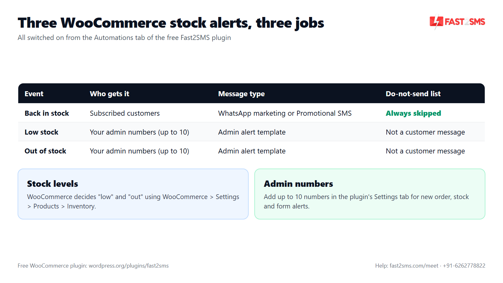 WooCommerce back in stock notifications and admin low stock and out of stock alerts compared