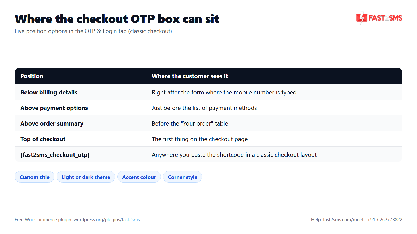 WooCommerce checkout OTP position options table including the fast2sms_checkout_otp shortcode