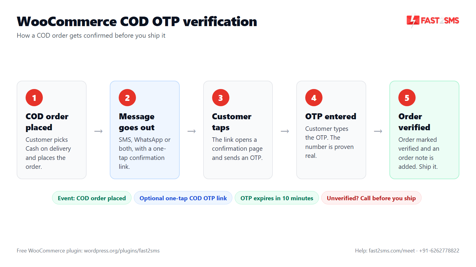 WooCommerce COD OTP verification flow from COD order placed to order marked verified