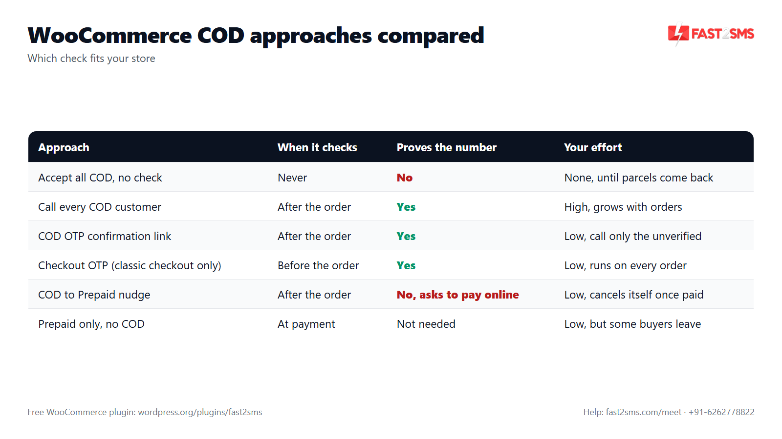 WooCommerce COD verification approaches compared, including COD OTP confirmation link and checkout OTP