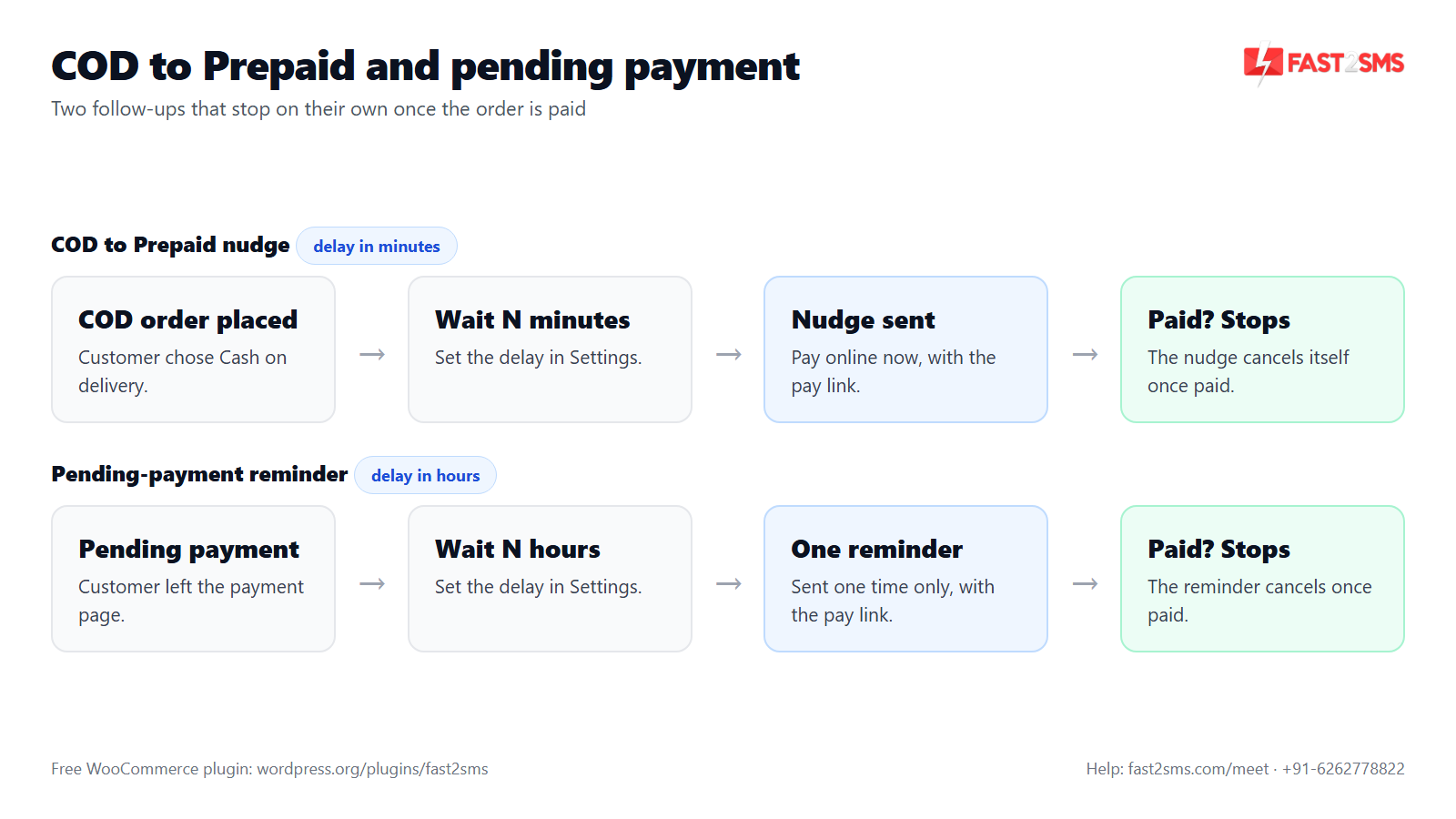 WooCommerce COD to prepaid nudge and WooCommerce pending payment reminder timelines