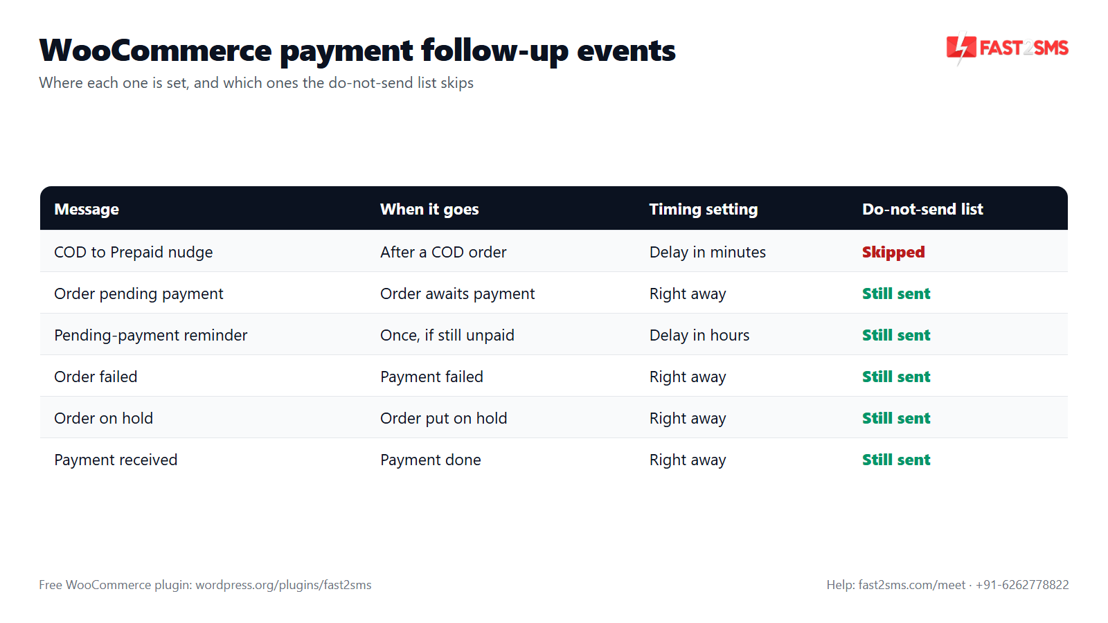WooCommerce pending payment reminder, failed order SMS and COD to prepaid events with do-not-send rules